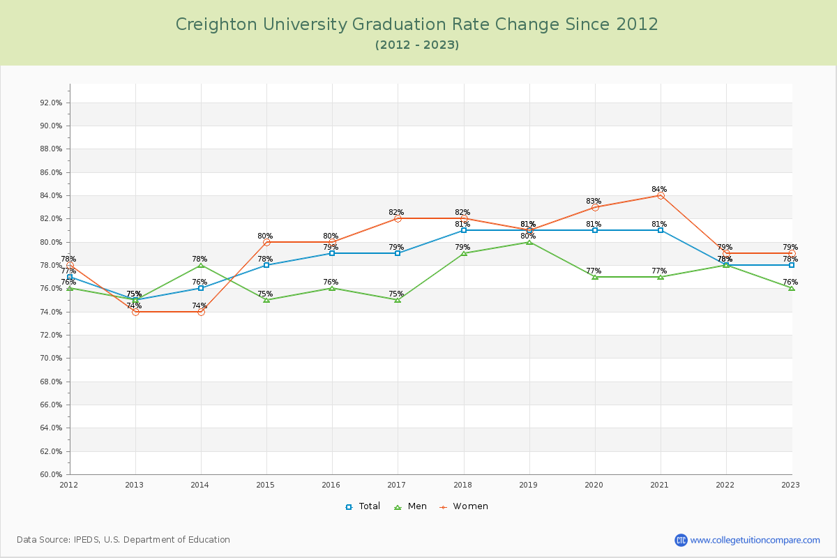 Creighton University Graduation Rate Changes Chart