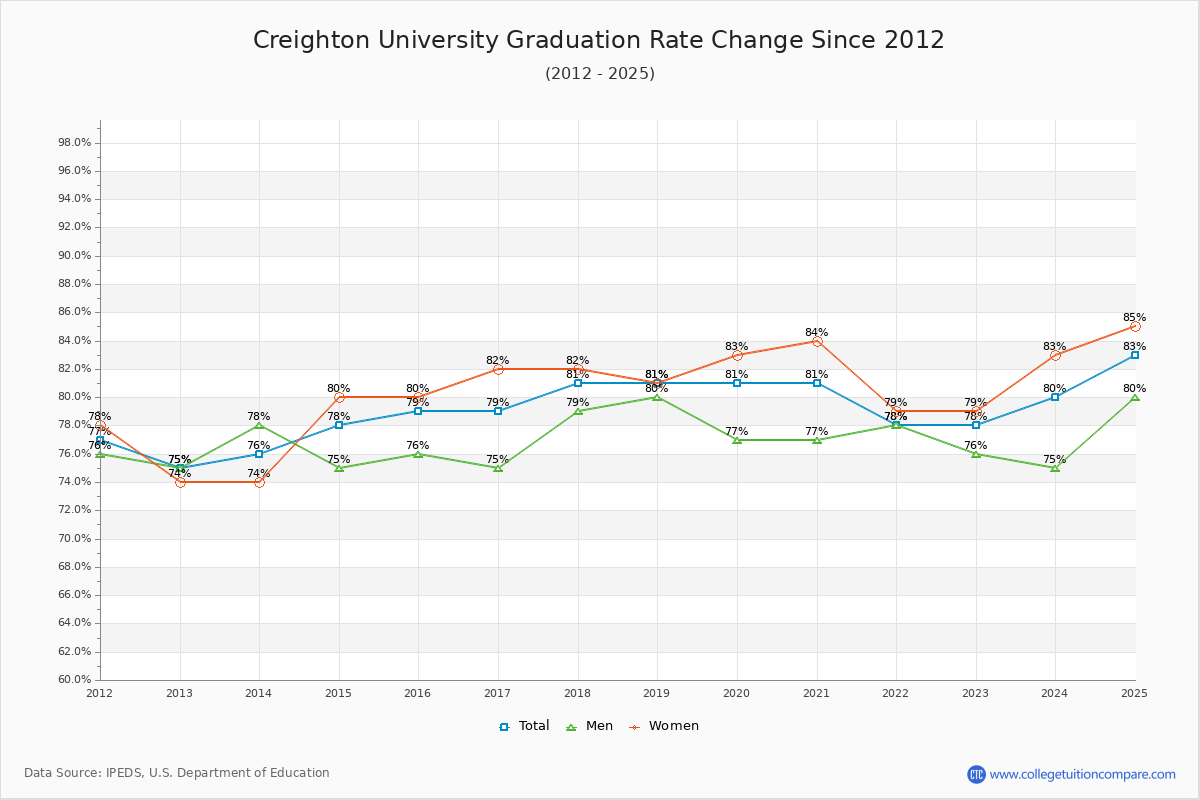 Creighton University Graduation Rate Changes Chart