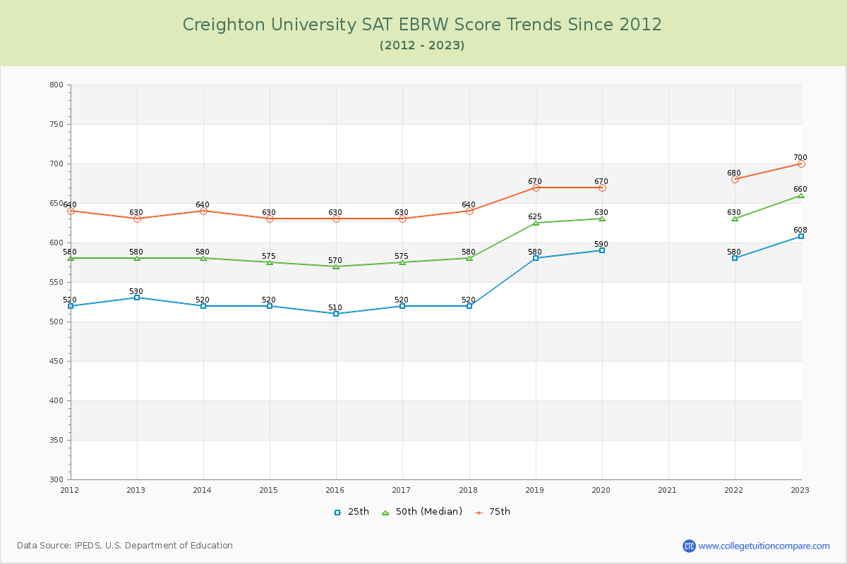 Creighton University SAT EBRW (Evidence-Based Reading and Writing) Trends Chart