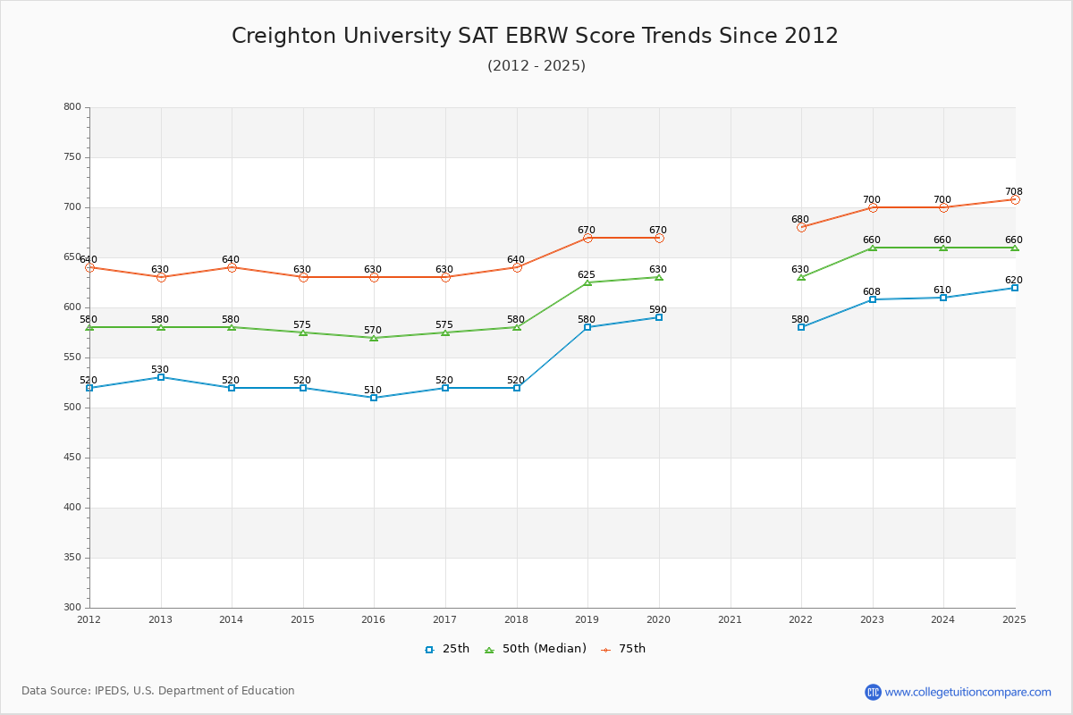 Creighton University SAT EBRW (Evidence-Based Reading and Writing) Trends Chart