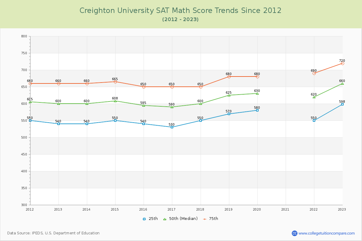 Creighton University SAT Math Score Trends Chart