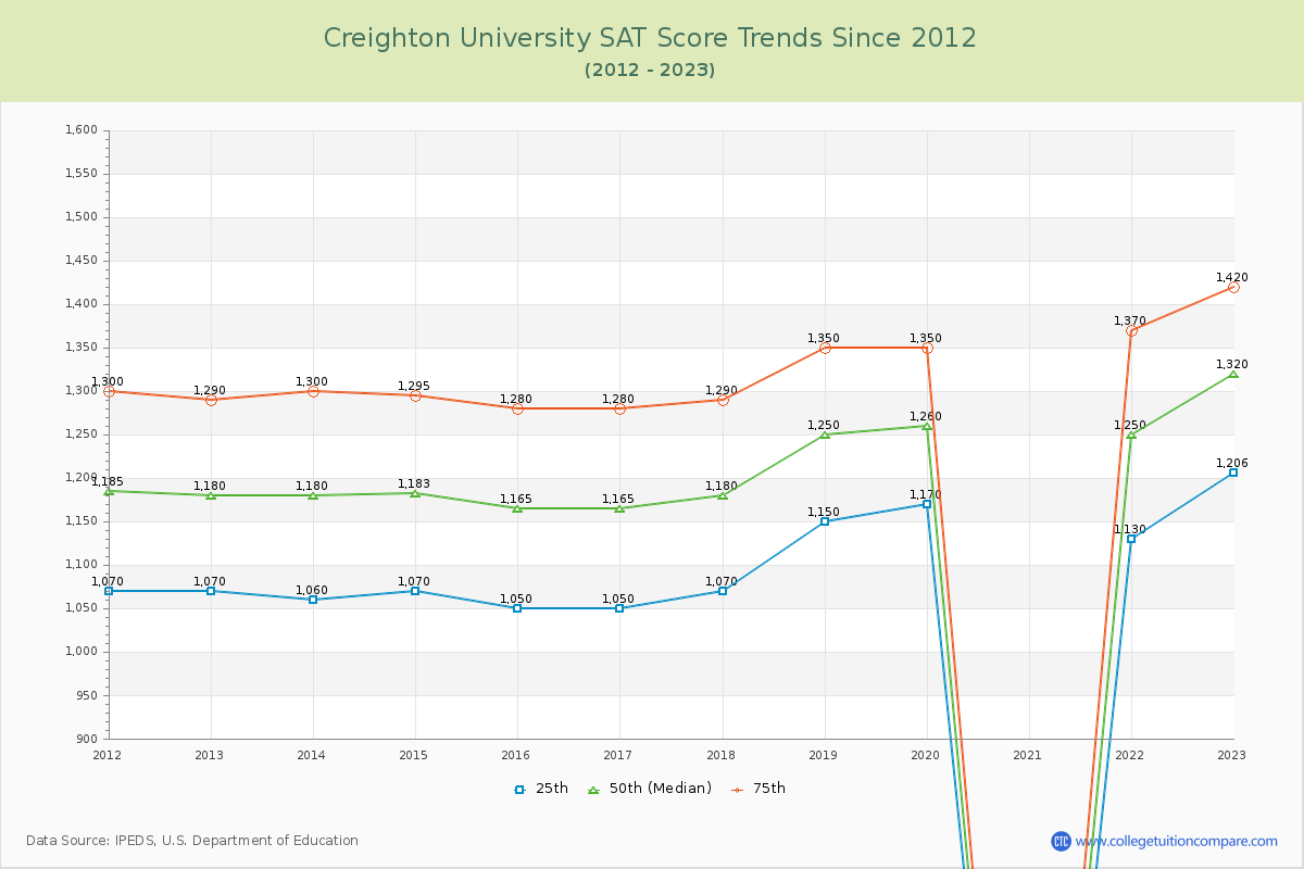Creighton University SAT Score Trends Chart