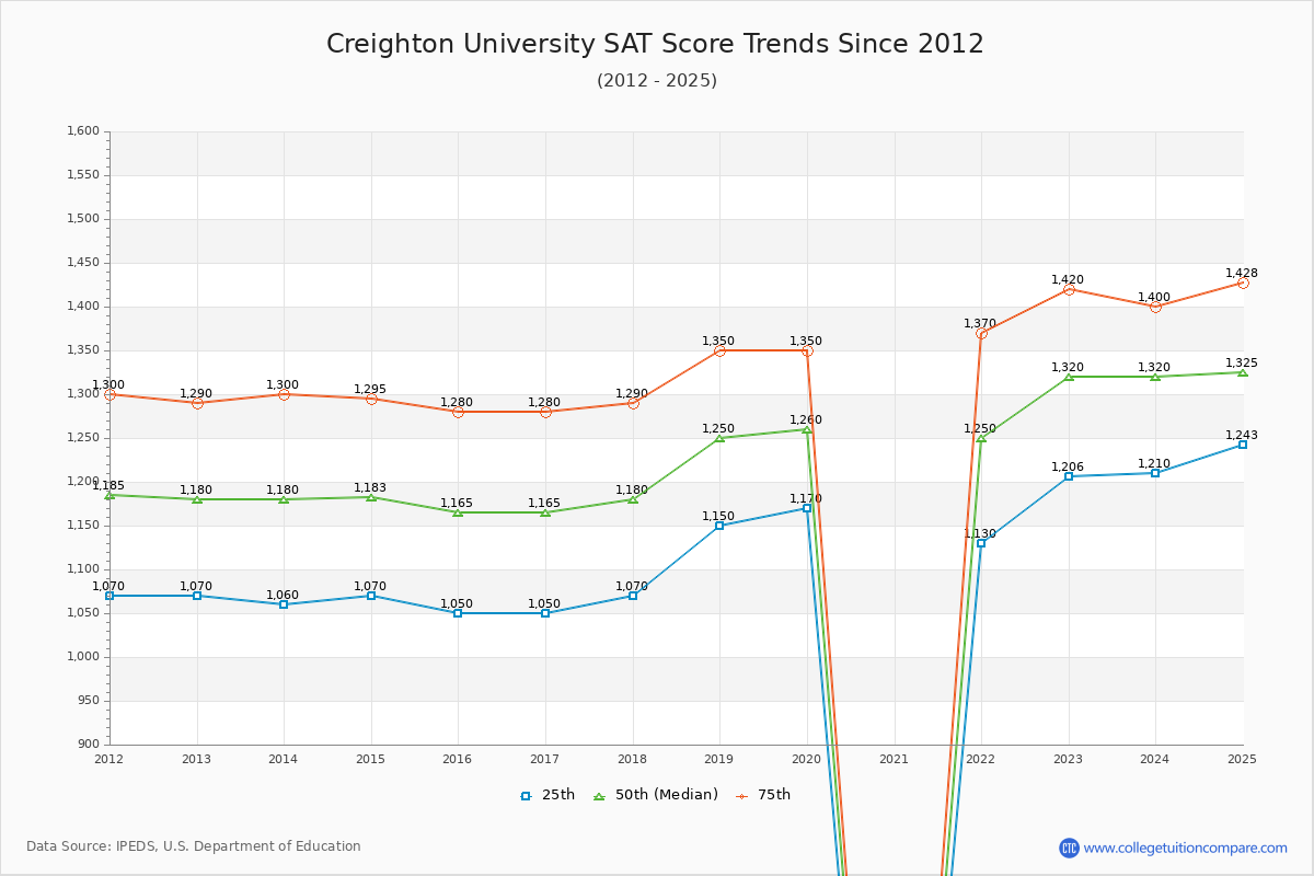 Creighton University SAT Score Trends Chart