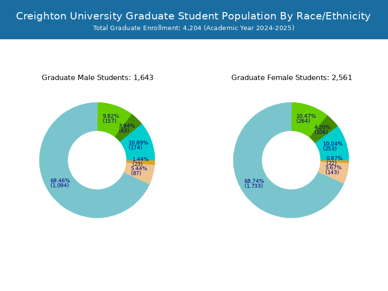Creighton University Student Population And Demographics