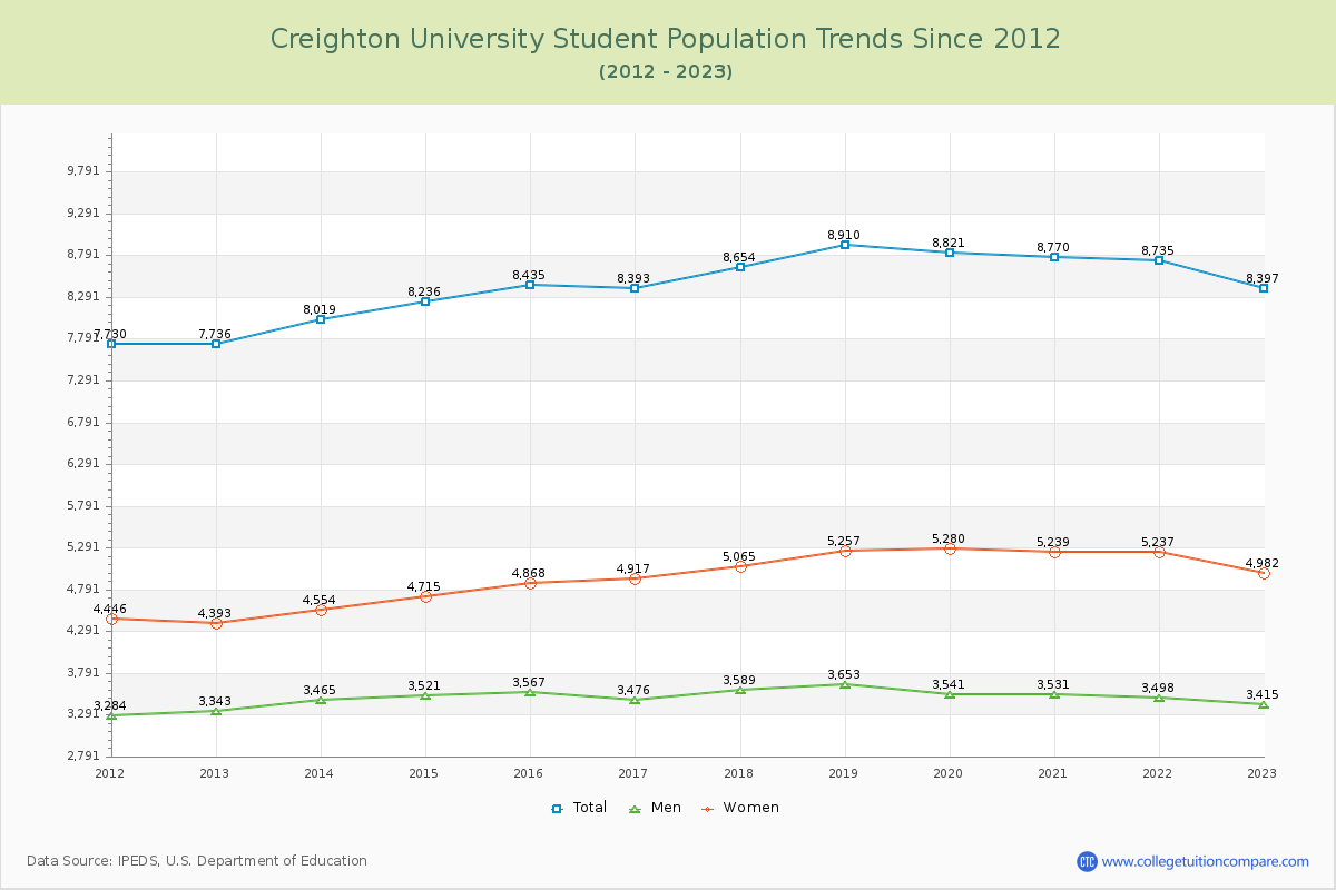 Creighton University Enrollment Trends Chart