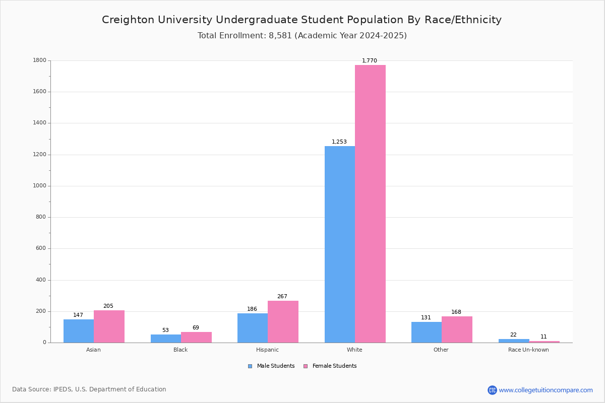 Creighton University Student Population And Demographics
