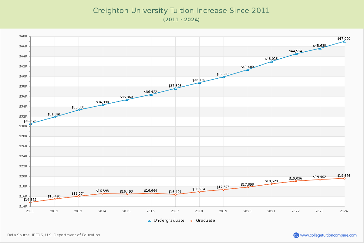 Creighton University Tuition & Fees Changes Chart