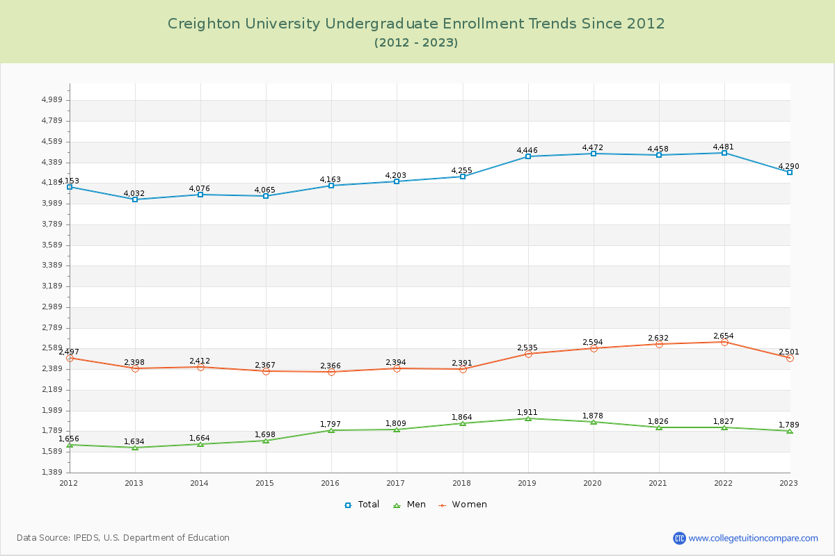 Creighton University Undergraduate Enrollment Trends Chart