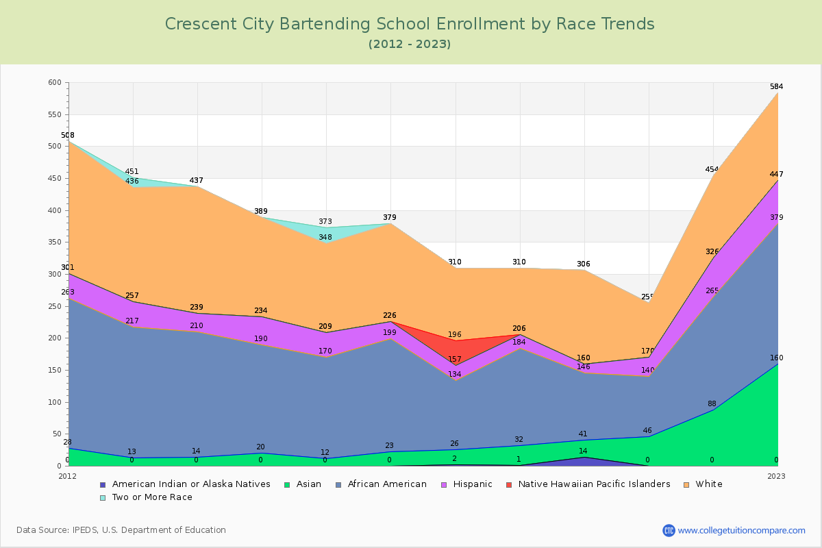Crescent City Bartending School Enrollment by Race Trends Chart