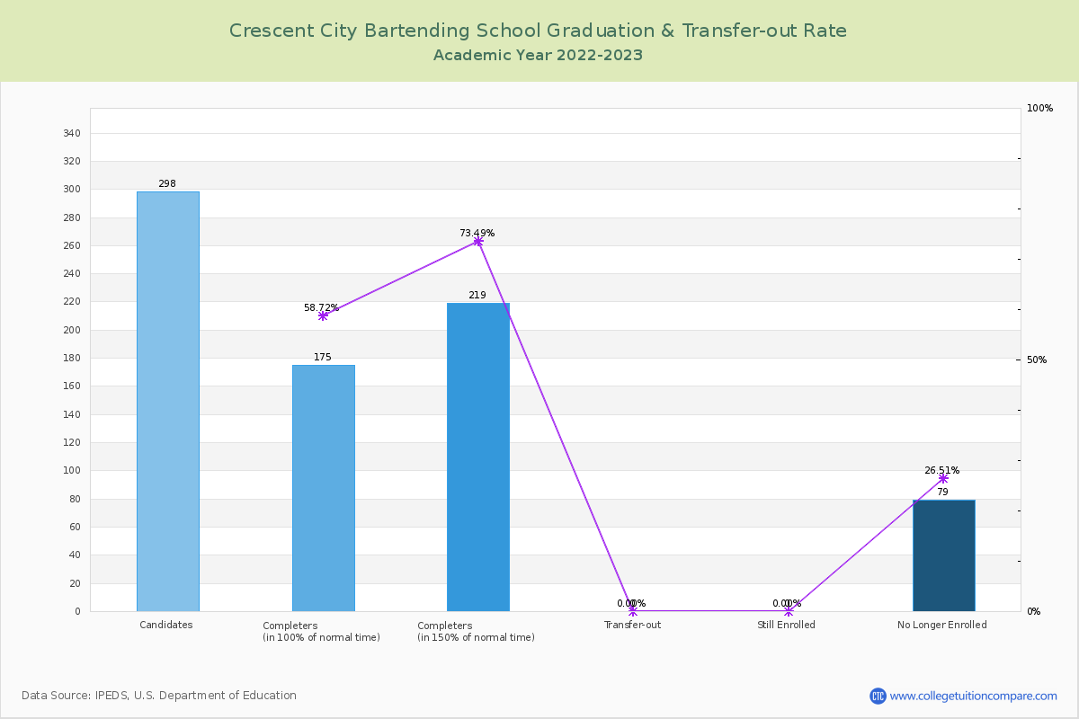 Crescent City Bartending School graduate rate
