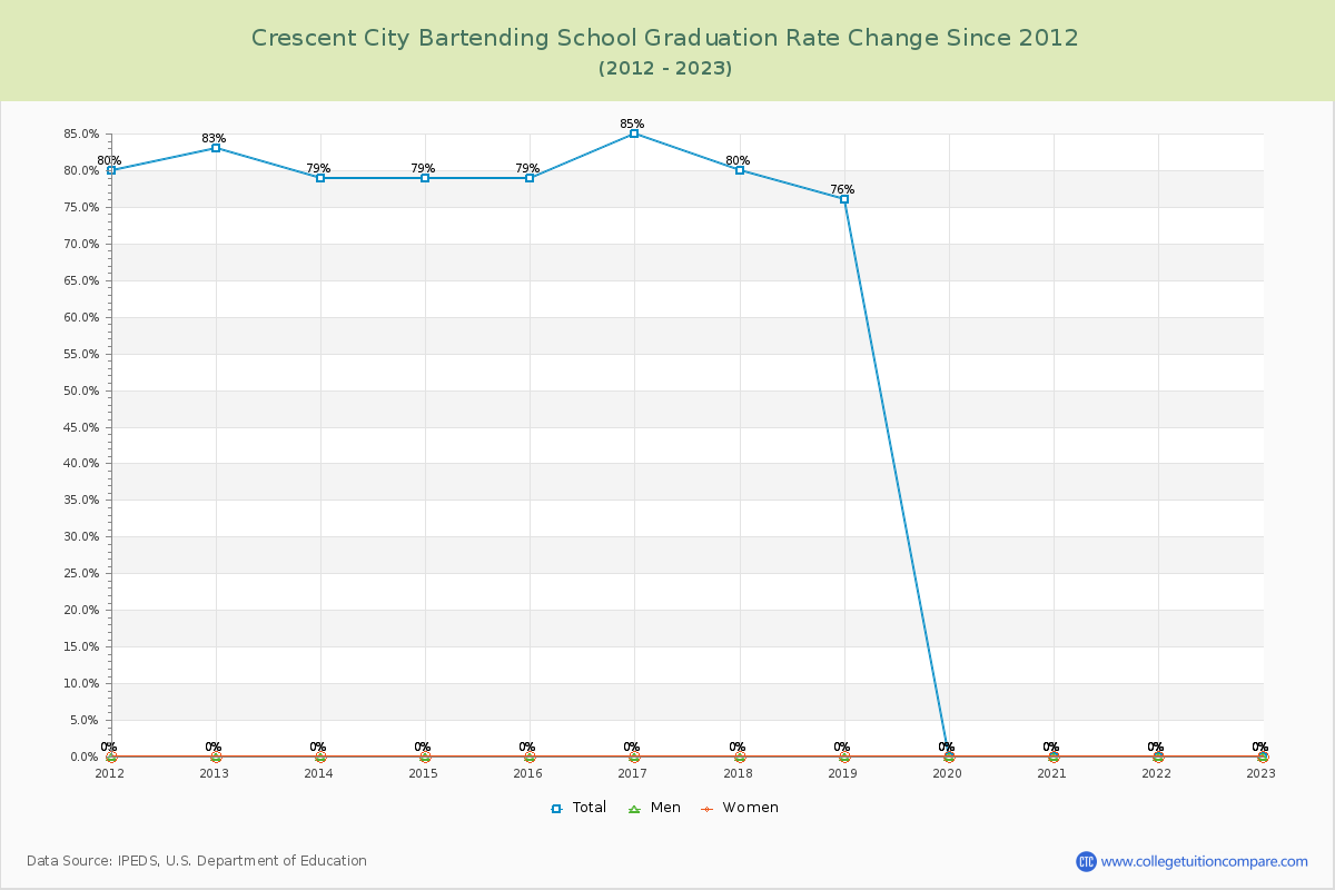Crescent City Bartending School Graduation Rate Changes Chart
