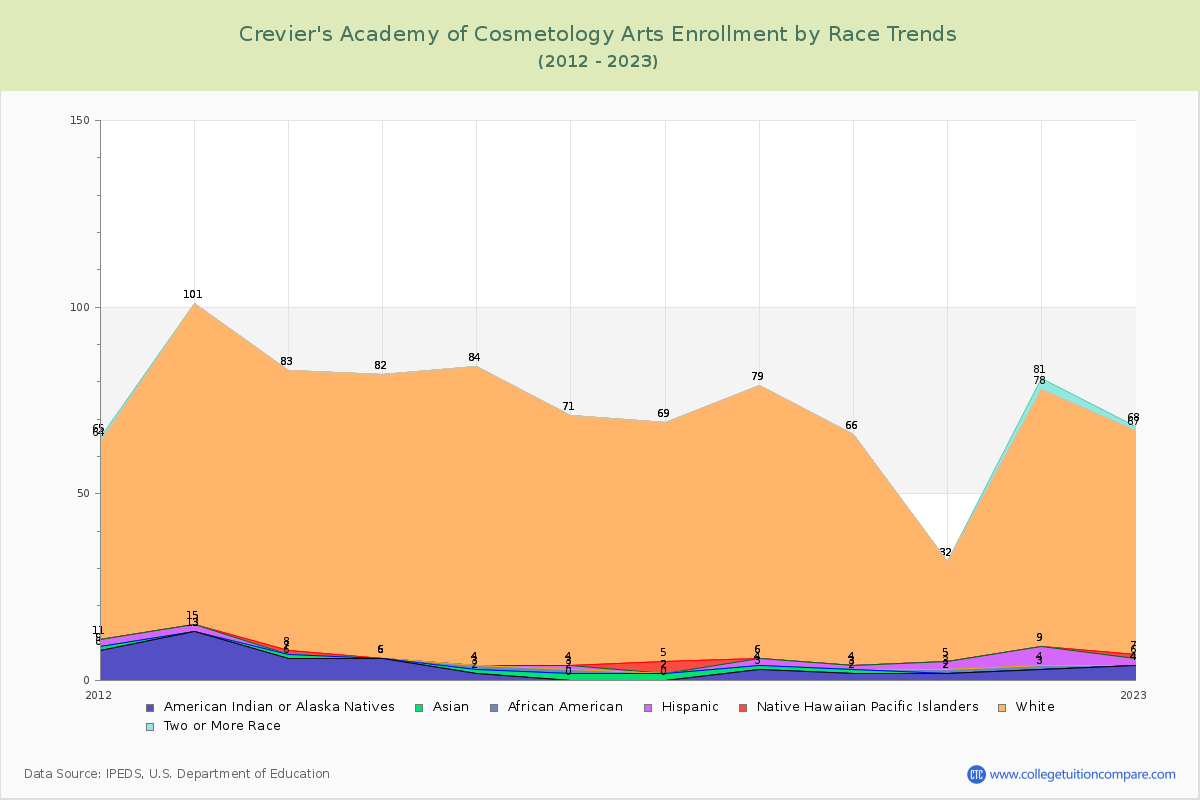 Crevier's Academy of Cosmetology Arts Enrollment by Race Trends Chart