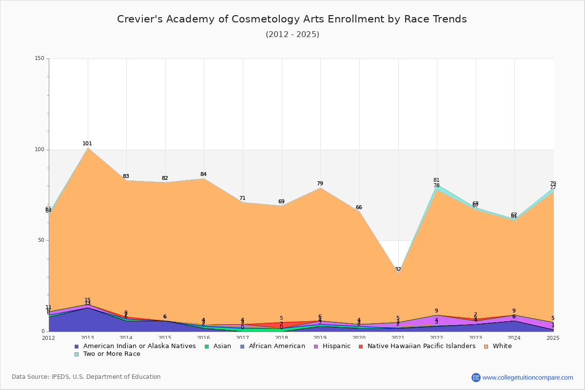 Crevier's Academy of Cosmetology Arts Enrollment by Race Trends Chart