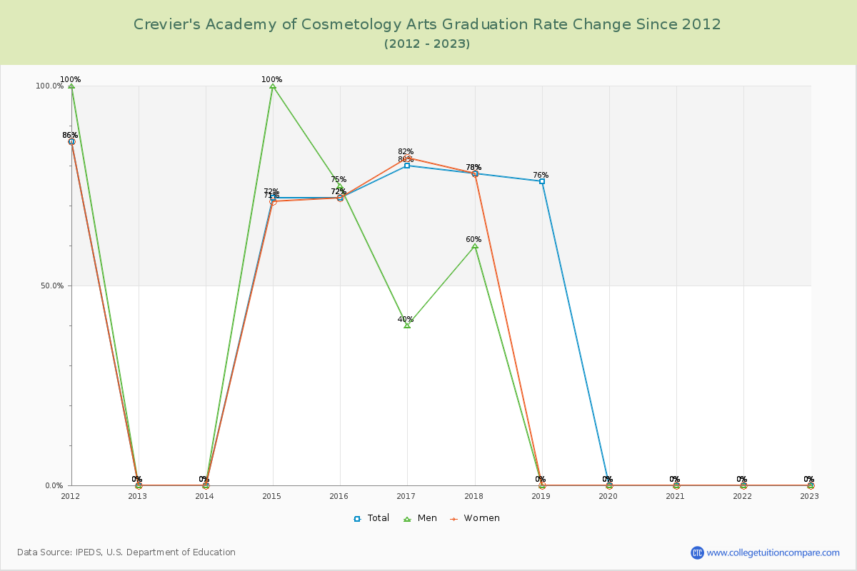 Crevier's Academy of Cosmetology Arts Graduation Rate Changes Chart