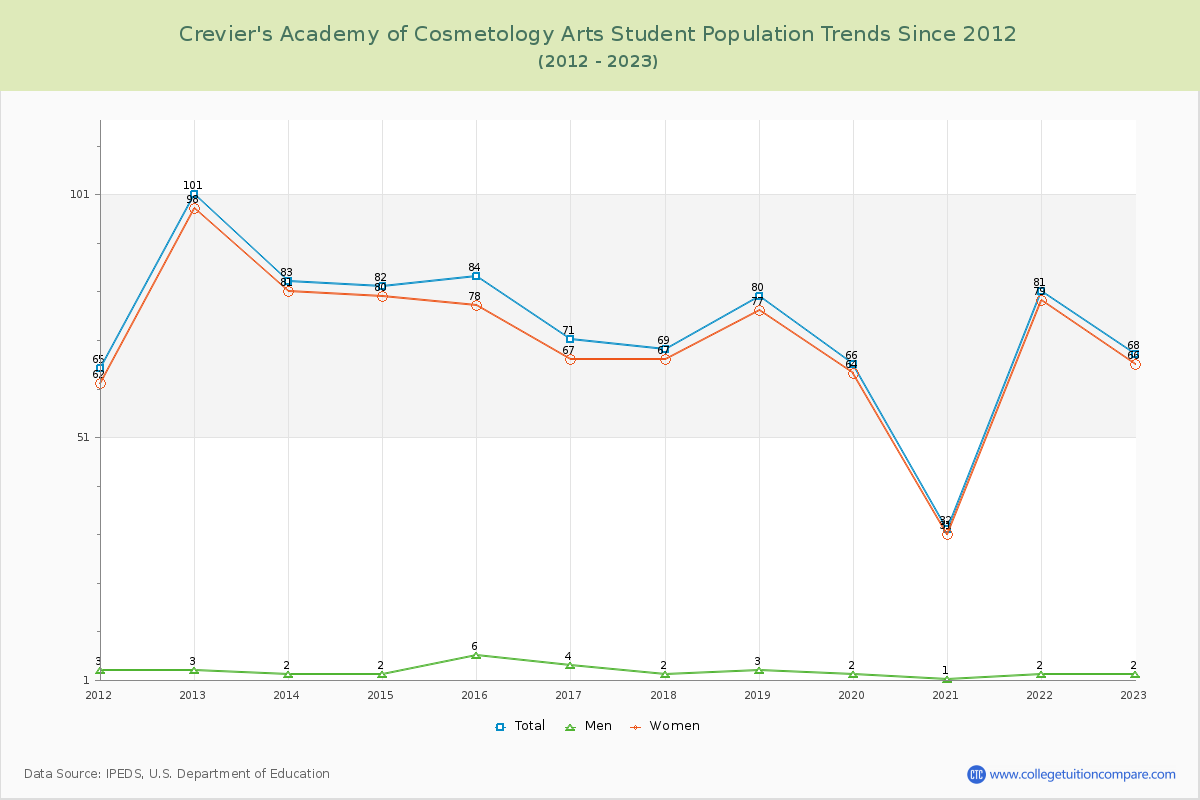 Crevier's Academy of Cosmetology Arts Enrollment Trends Chart
