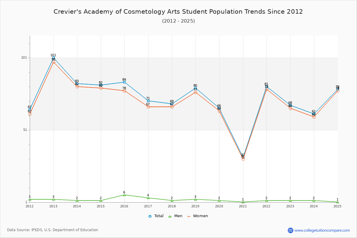 Crevier's Academy of Cosmetology Arts Enrollment Trends Chart