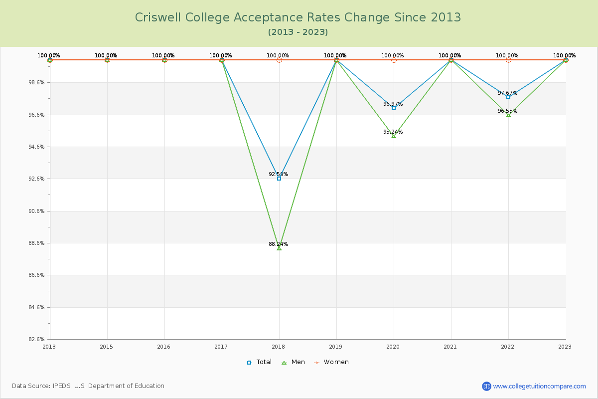 Criswell College Acceptance Rate Changes Chart