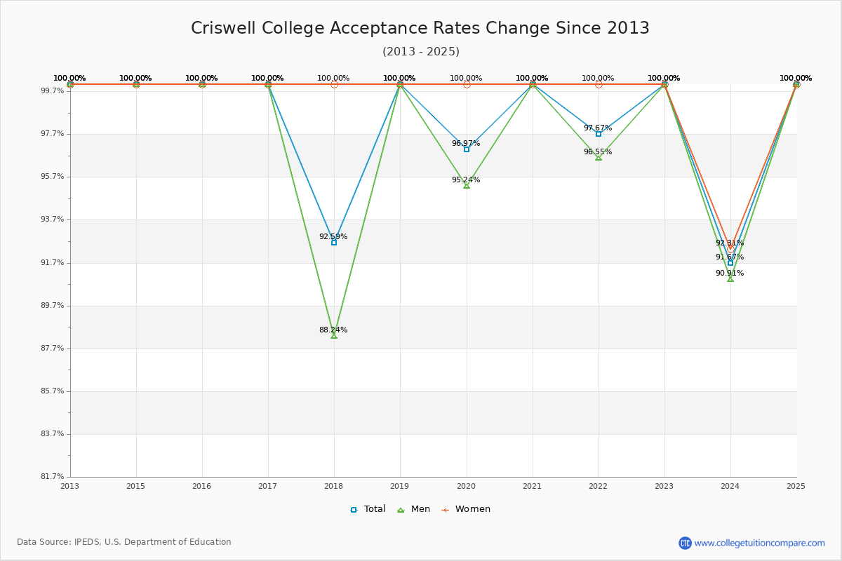 Criswell College Acceptance Rate Trends Over Time - Historical Admission Rate Data Visualization Chart
