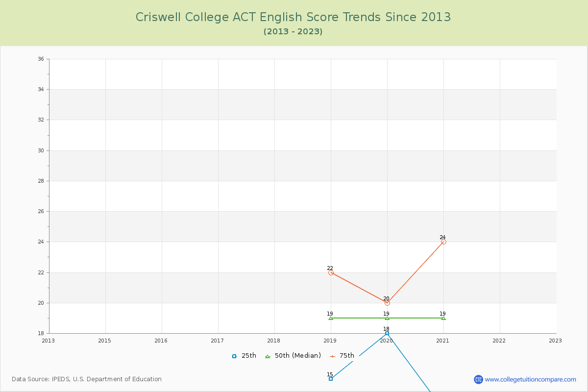 Criswell College ACT English Trends Chart