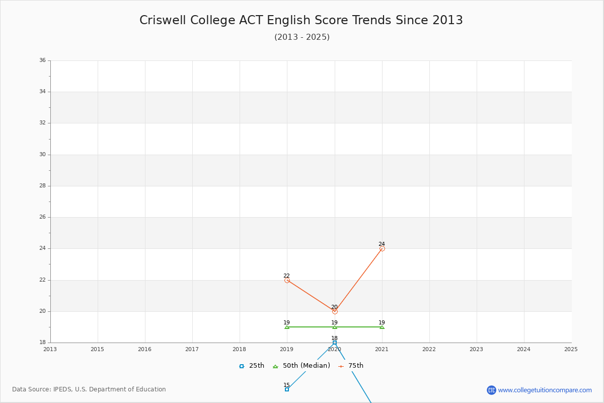 Criswell College ACT English Trends Chart