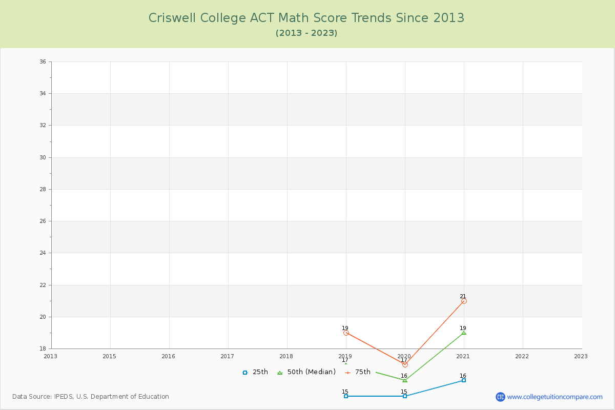 Criswell College ACT Math Score Trends Chart