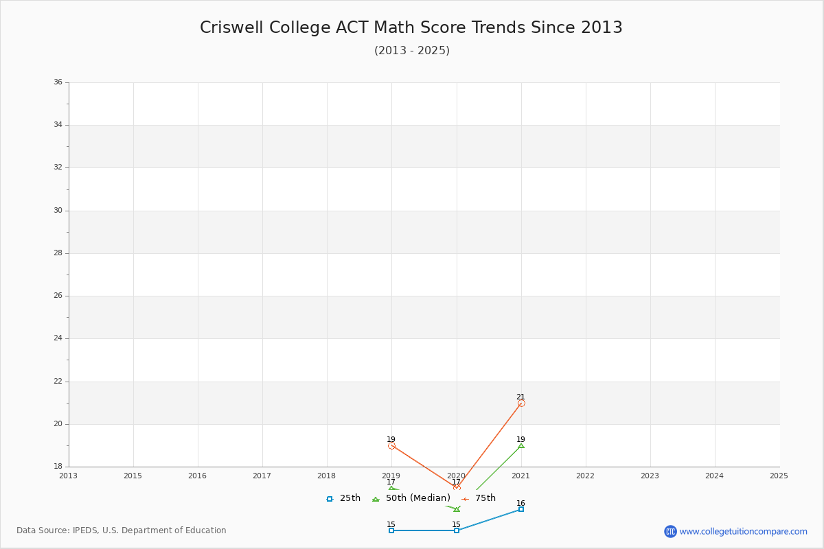 Criswell College ACT Math Score Trends Chart