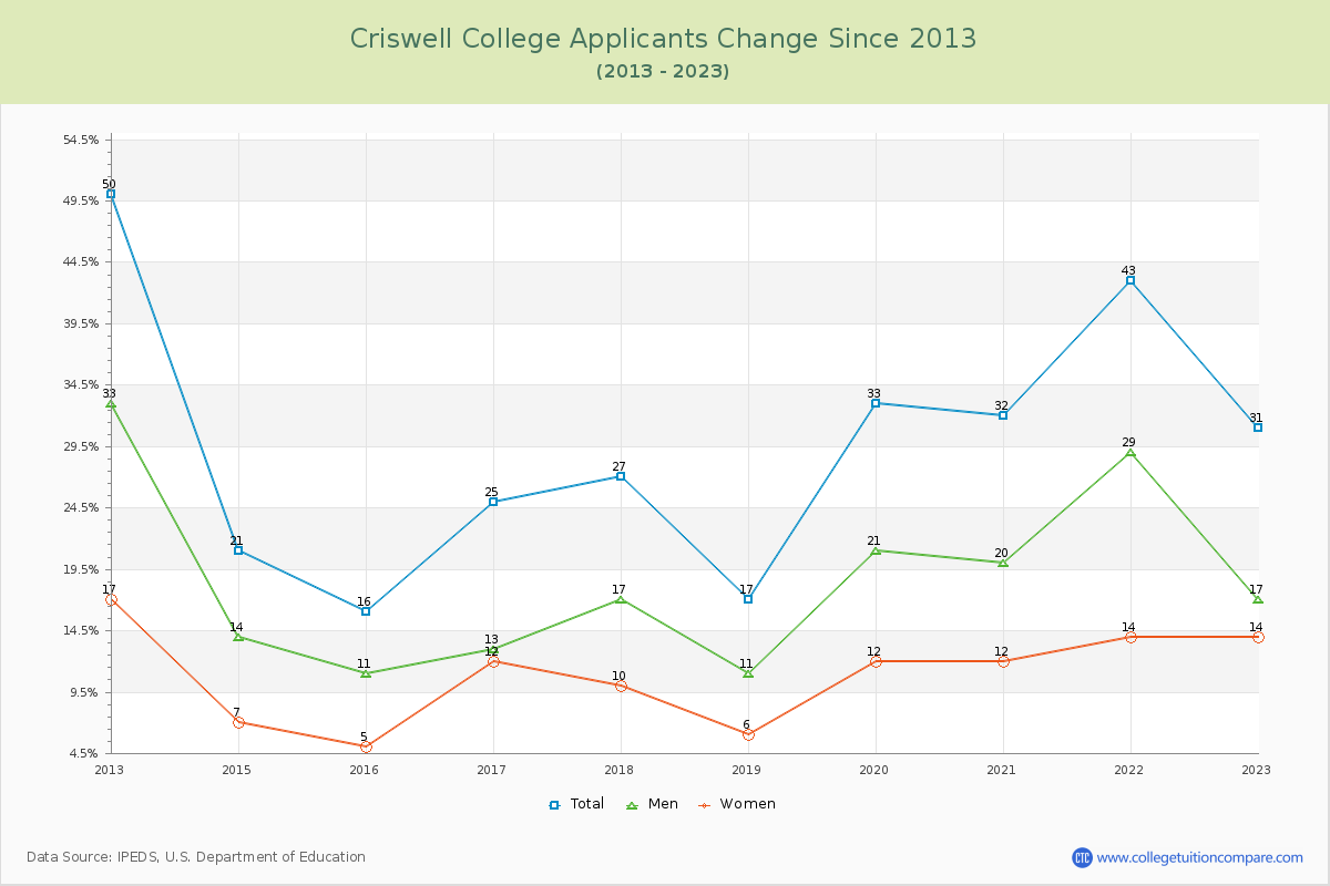 Criswell College Number of Applicants Changes Chart