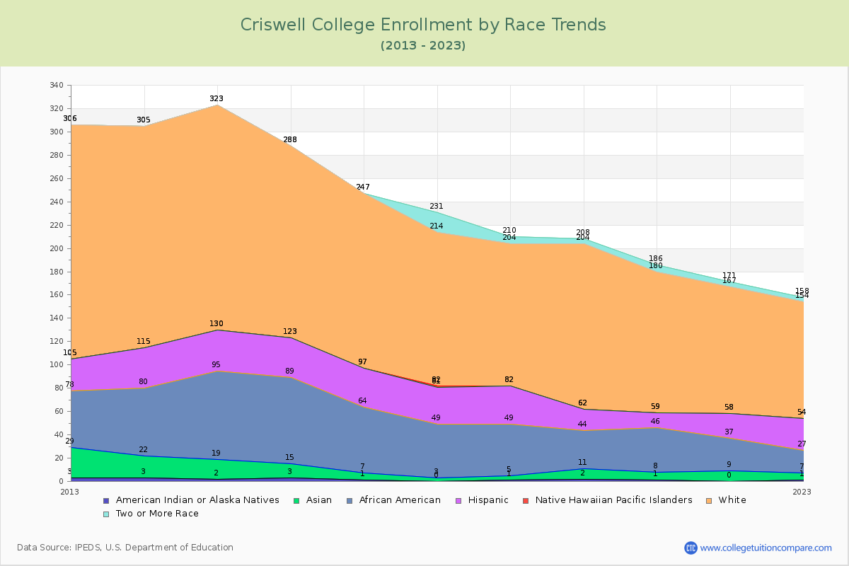 Criswell College Enrollment by Race Trends Chart