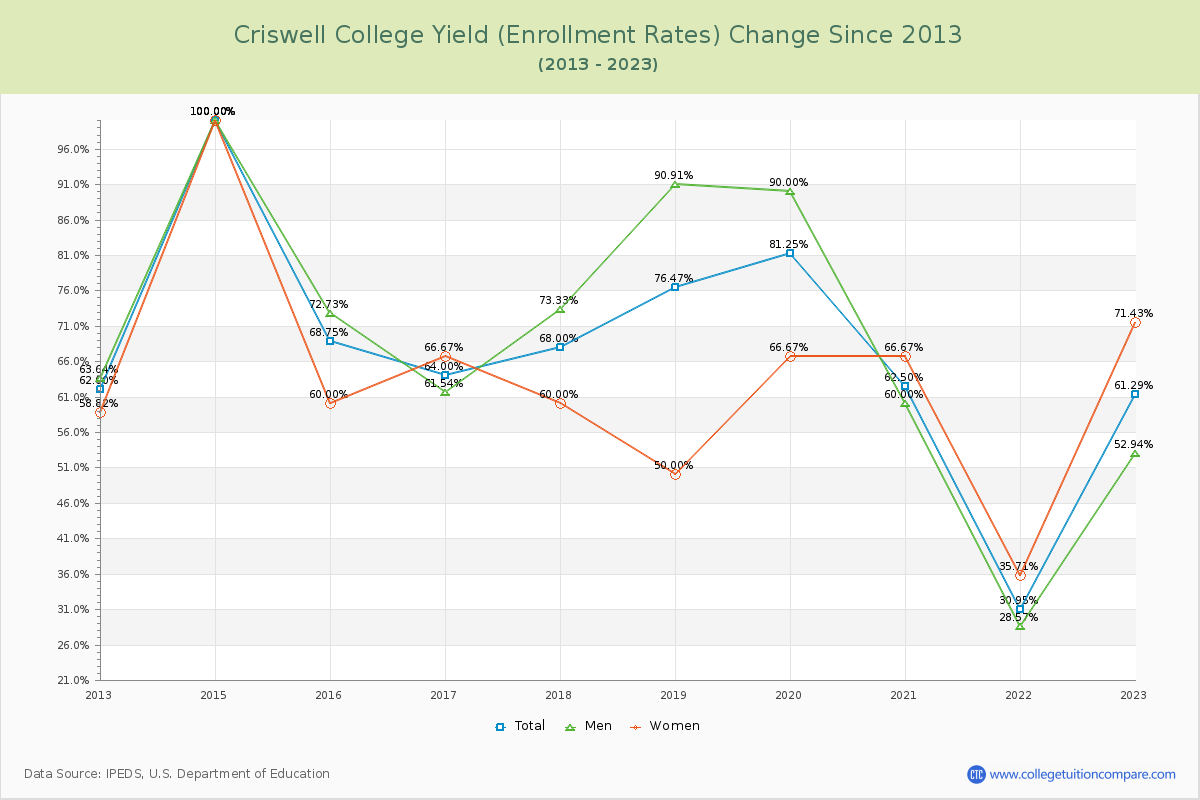 Criswell College Yield (Enrollment Rate) Changes Chart