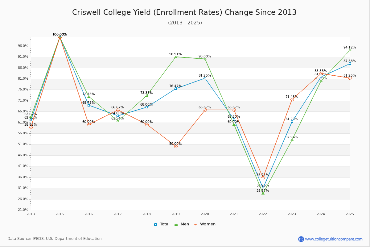 Criswell College enrollment rate trends chart showing historical yield changes from 2015 to 2025