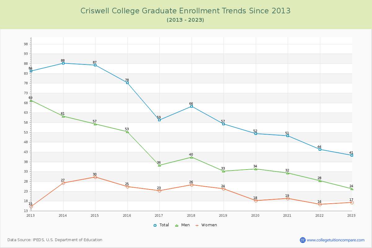 Criswell College Graduate Enrollment Trends Chart