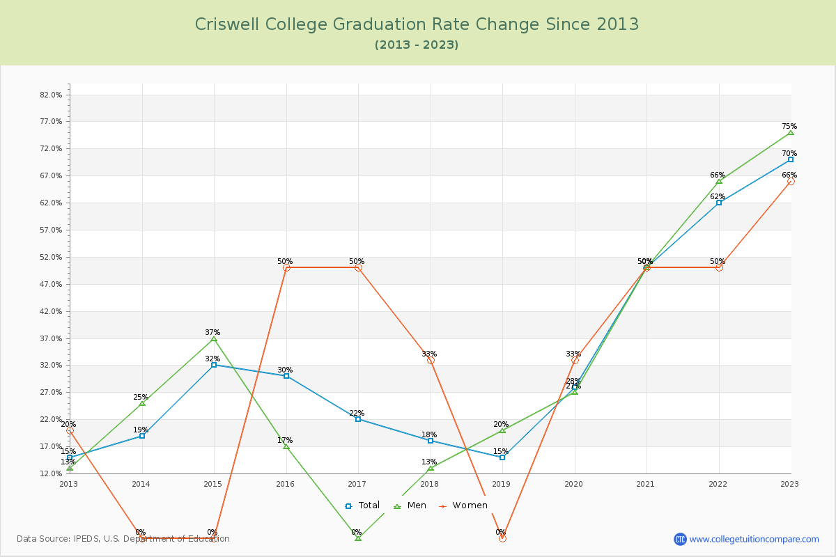 Criswell College Graduation Rate Changes Chart