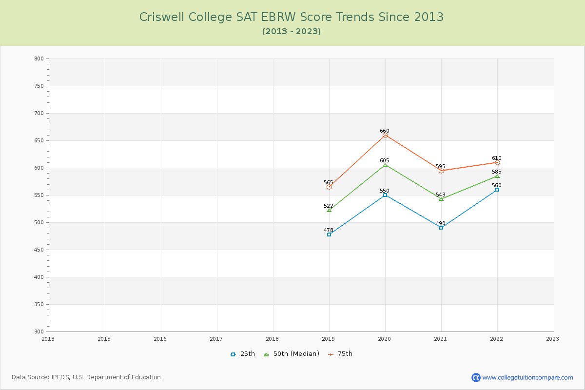 Criswell College SAT EBRW (Evidence-Based Reading and Writing) Trends Chart