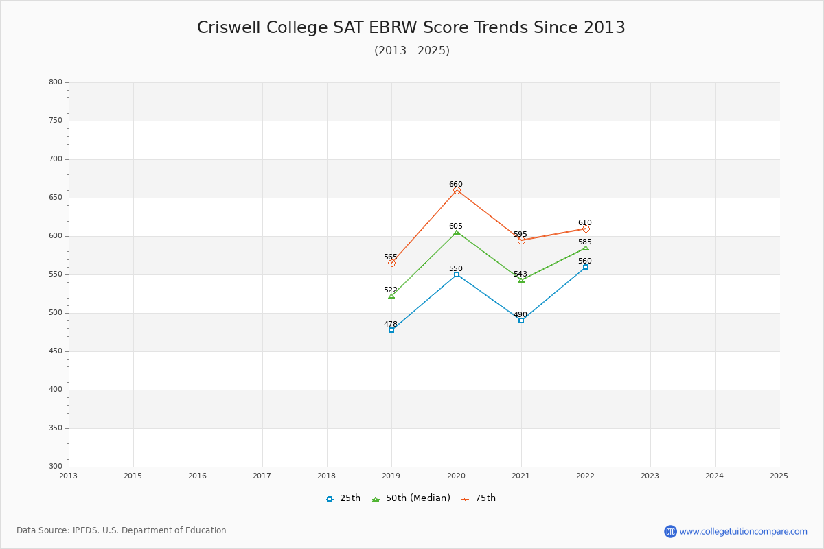 Criswell College SAT EBRW (Evidence-Based Reading and Writing) Trends Chart