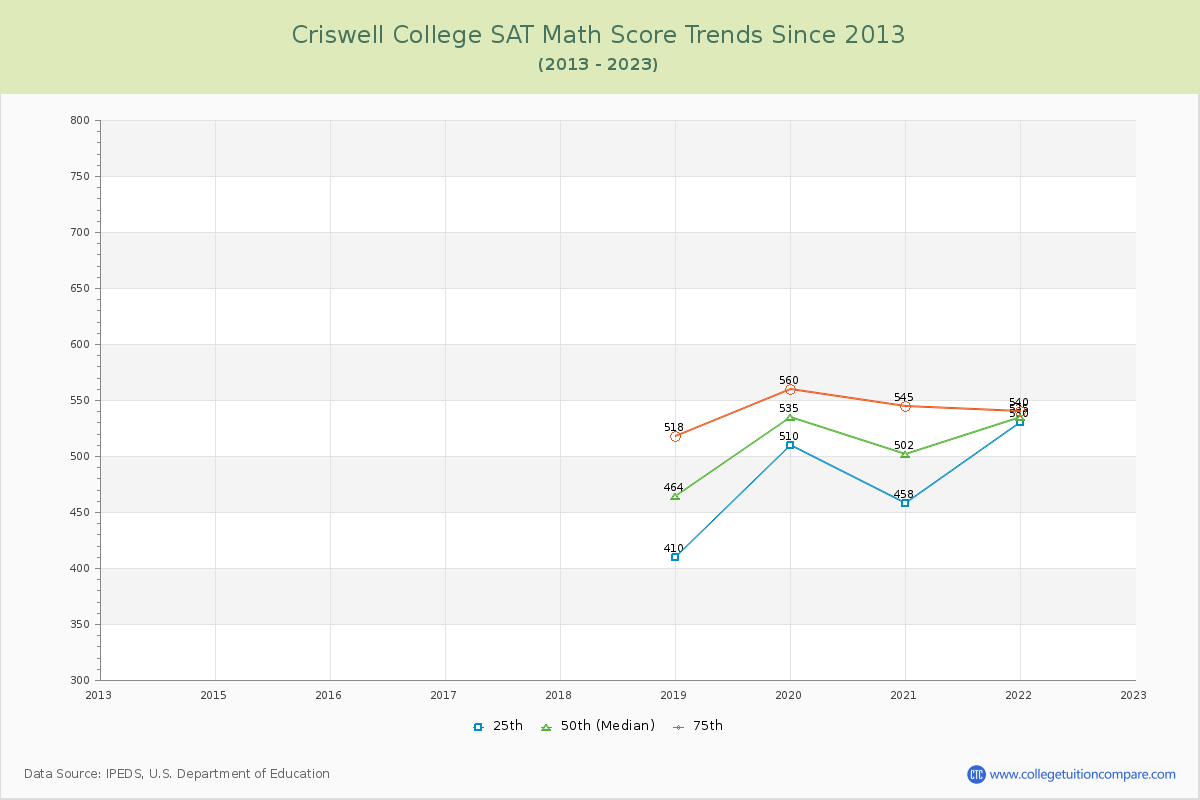 Criswell College SAT Math Score Trends Chart