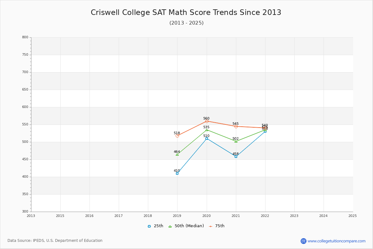 Criswell College SAT Math Score Trends Chart