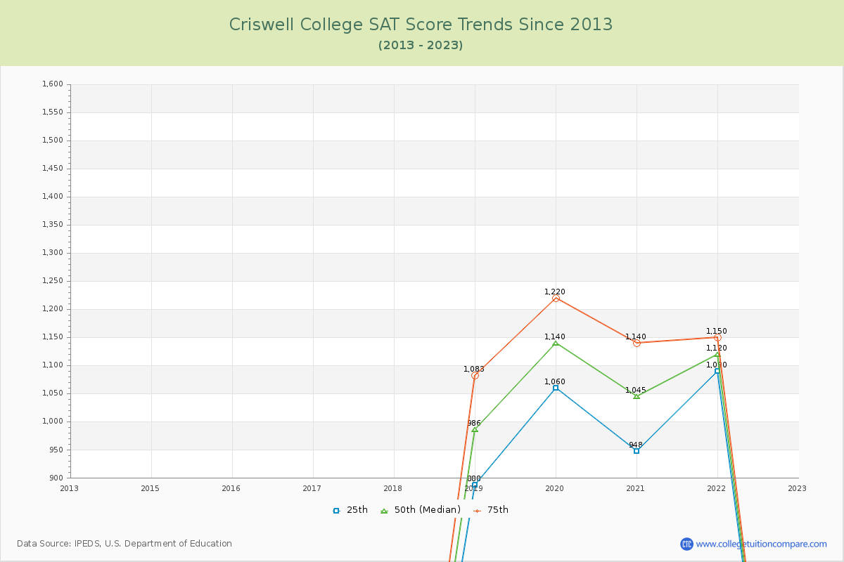 Criswell College SAT Score Trends Chart