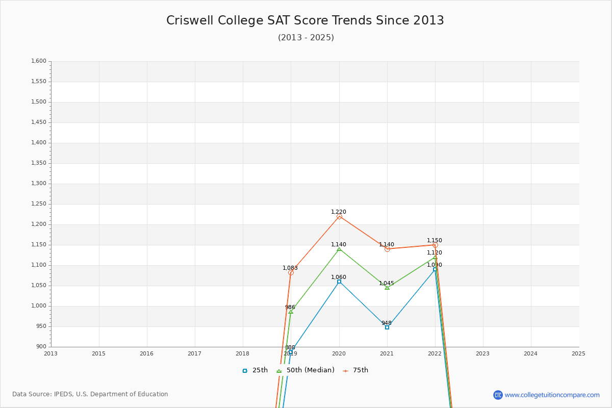 Criswell College SAT Score Trends Chart