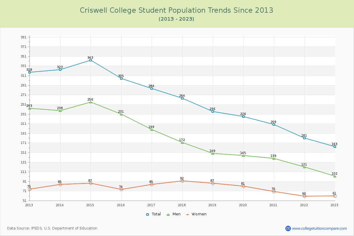 Criswell College Enrollment Trends Chart