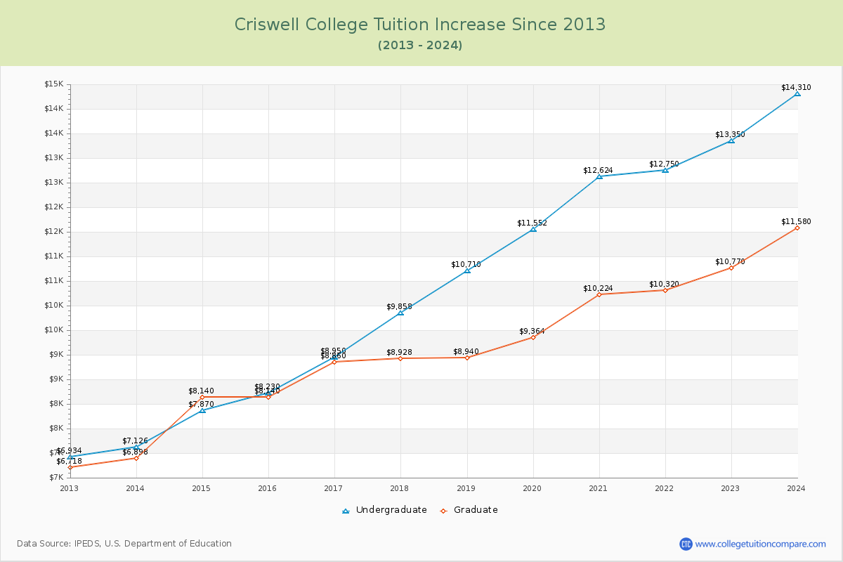 Criswell College Tuition & Fees Changes Chart