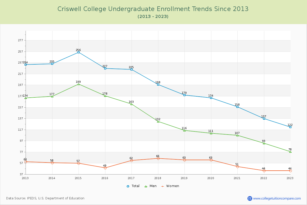 Criswell College Undergraduate Enrollment Trends Chart
