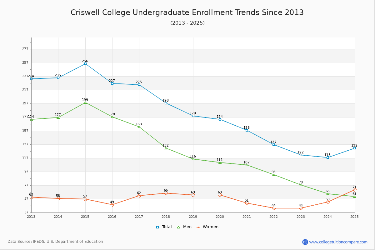 Criswell College Undergraduate Enrollment Trends Chart