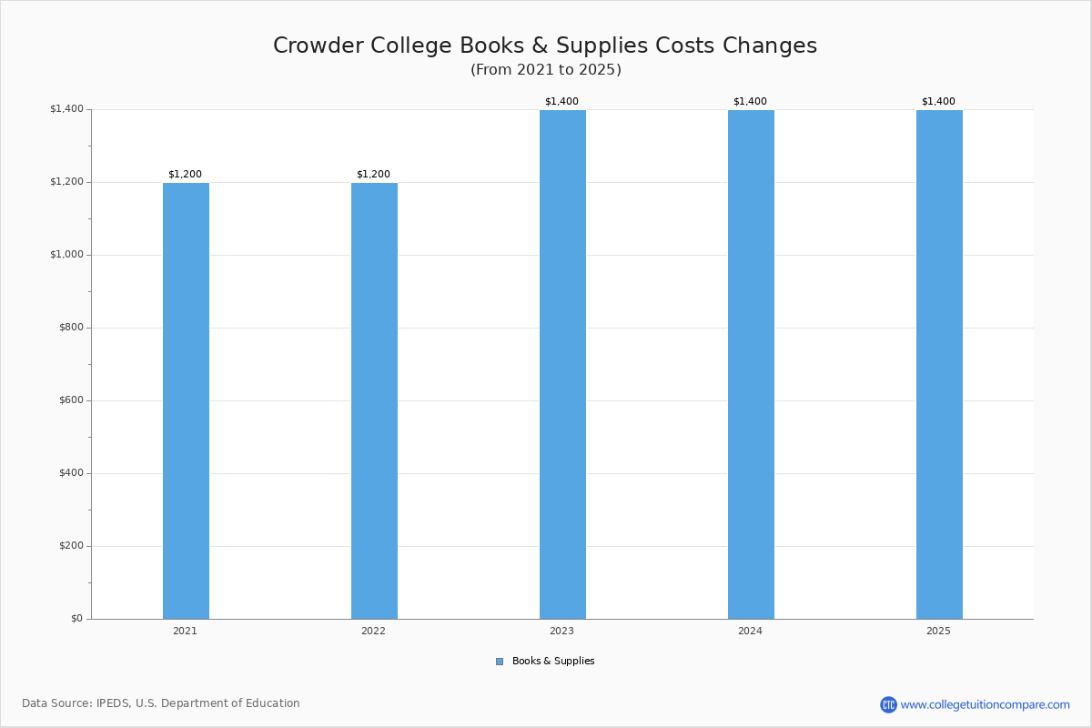 Crowder College Tuition & Fees, Net Price