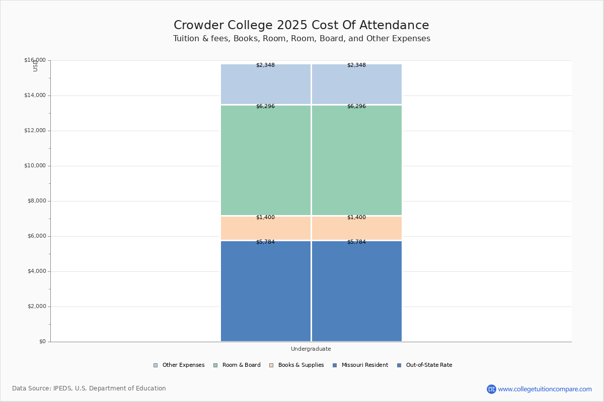 Crowder College Tuition & Fees, Net Price