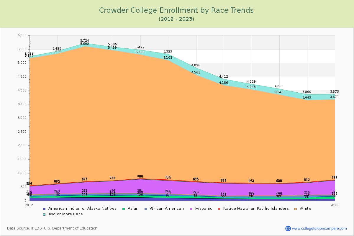 Crowder College Enrollment by Race Trends Chart