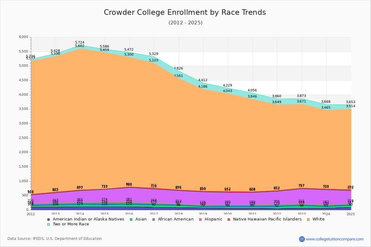 Crowder College Enrollment by Race Trends Chart
