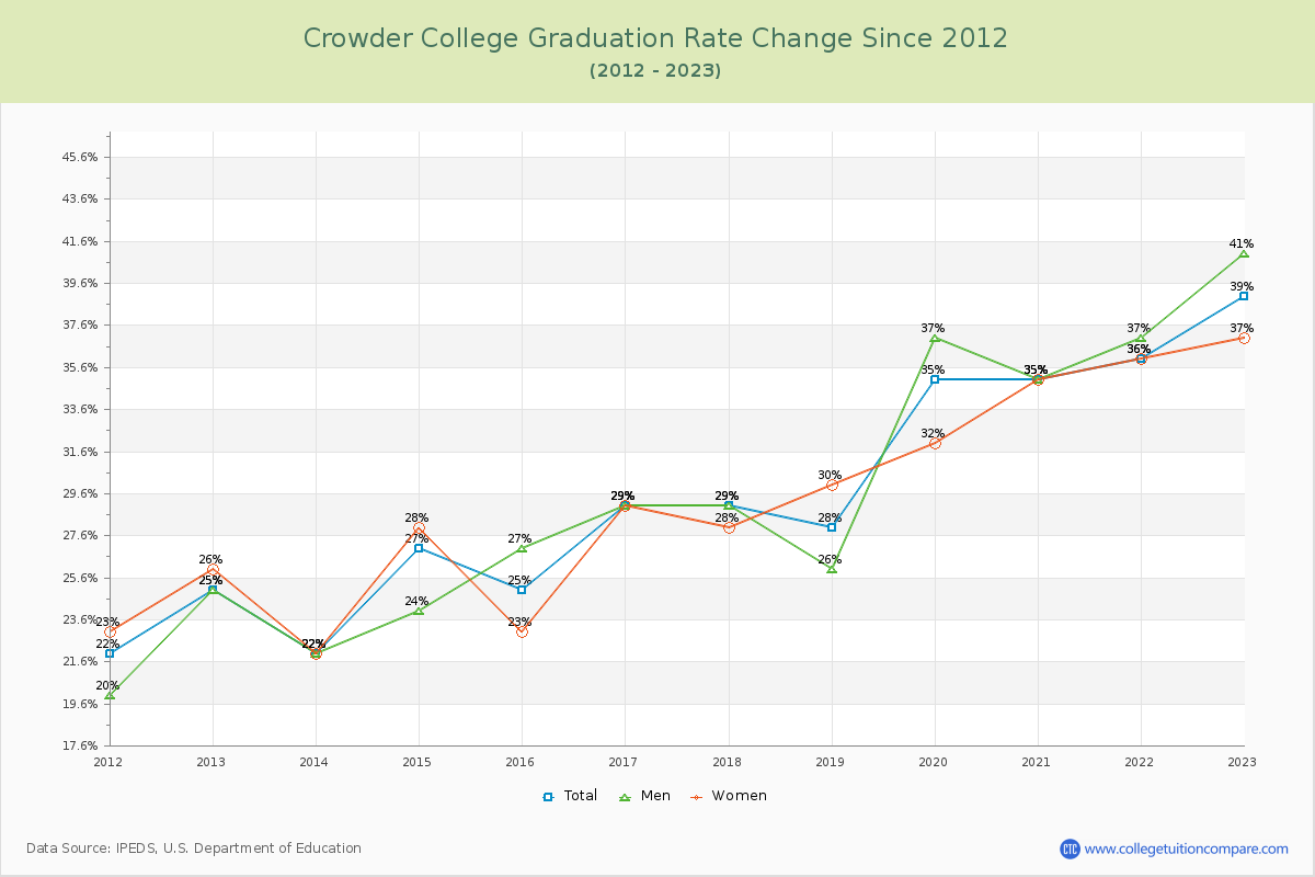 Crowder College Graduation Rate Changes Chart