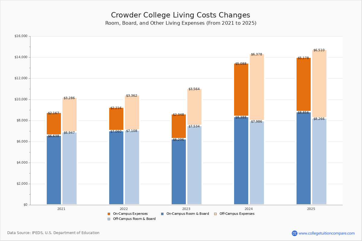 Crowder College Tuition & Fees, Net Price