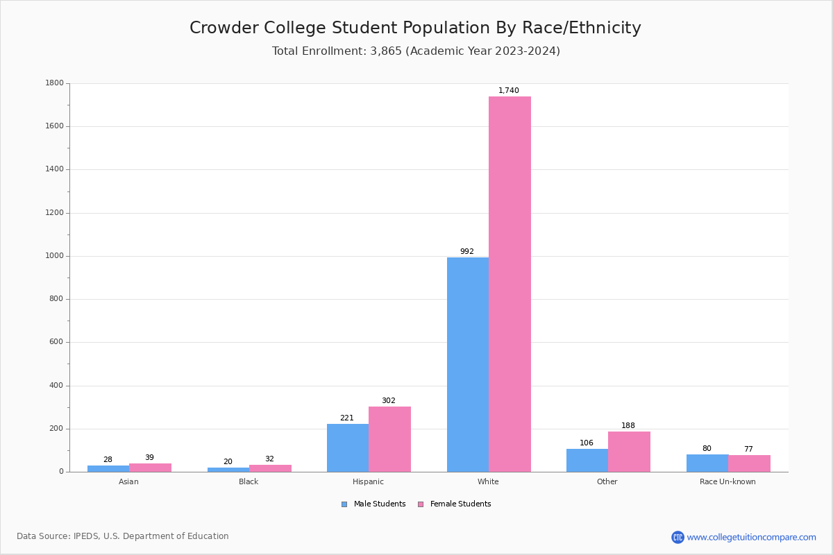 Crowder College Student Population and Demographics