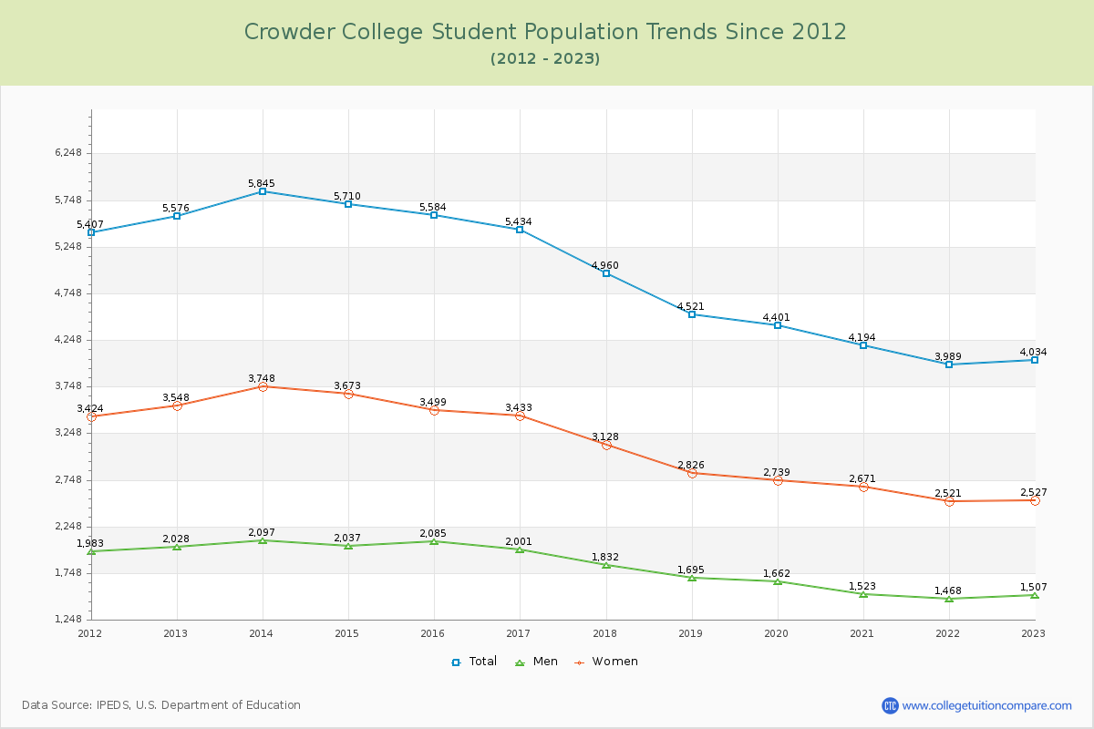 Crowder College Enrollment Trends Chart